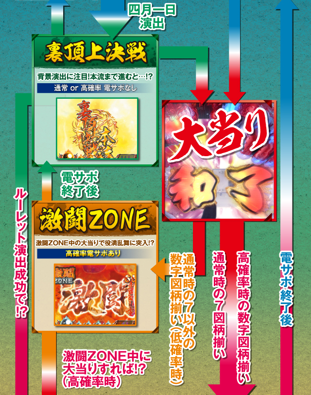 ⇔裏頂上決戦（通常OR高確率電サポなし）｝⇒和了大当たり⇒激闘ZONE⇒