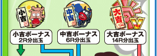 小吉ボーナス2R分出玉／中吉ボーナス6R分出玉／大吉ボーナス14R分出玉