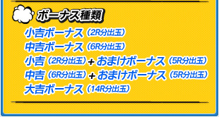 ボーナス種類 小吉ボーナス（2R分出玉）中吉ボーナス（6R分出玉）小吉（2R分出玉）+おまけボーナス（5R分出玉）中吉（6R分出玉）+おまけボーナス（5R分出玉）大吉ボーナス（14R分出玉）