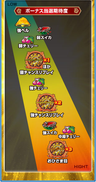 ボーナス当選期待度