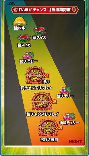 「いまがチャンス！」当選期待度