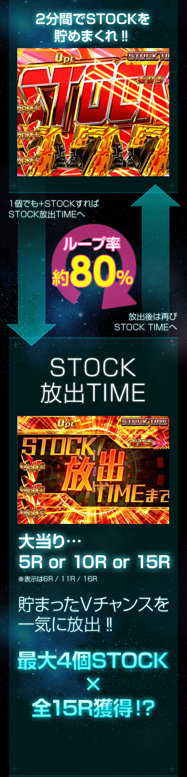 2分間でSTOCKを貯めまくれ！！１個でも+STOCKすればSTOCK放出TIMEへループ率約80％放出後は再びSTOCK TIMEへSTOCK放出TIME大当り…5R or 10R or 15R※表示は6R / 11R / 16R貯まったVチャンスを一気に放出！！最大4個STOCK×全15R獲得！？