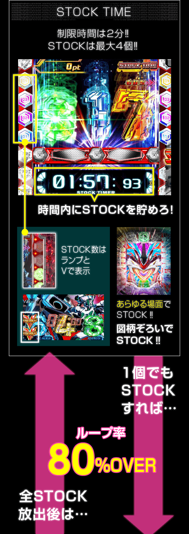 STOCK TIME 制限時間は2分！！STOCKは最大4個！！ 時間内にSTOCKを貯めろ！あらゆる場面でSTOCK！！図柄ぞろいでSTOCK！！ １個でもSTOCKすれば…ループ率80%OVER全STOCK放出後は…