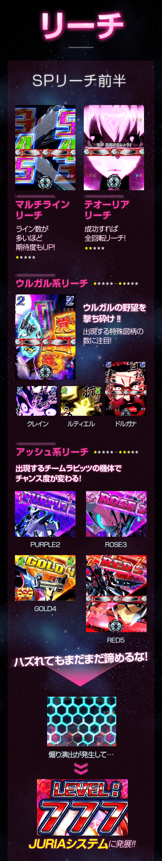 リーチ　SPリーチ前半マルチラインリーチライン数が多いほど期待度もUP！テオーリアリーチ成功すれば全回転リーチ！ウルガル系リーチウルガルの野望を撃ち砕け！！出現する特殊図柄の数に注目！アッシュ系リーチ出現するチームラビッツの機体でチャンス度が変わる！ハズれてもまだまだ諦めるな！煽り演出が発生して…JURIAシステムに発展！！