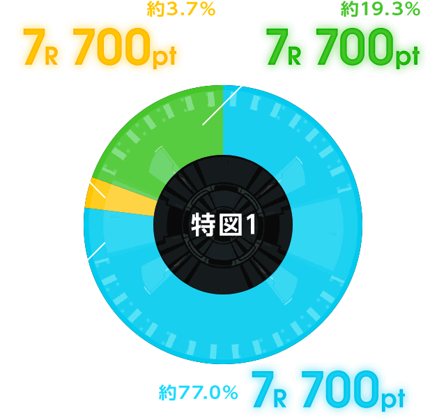 特図1[ 右打ち突入 ] 約3.7% 7R 700pt [ 非突入 ] 約19.3% 7R 700pt [ 右打ち突入 ] 約77.0% 7R 700pt