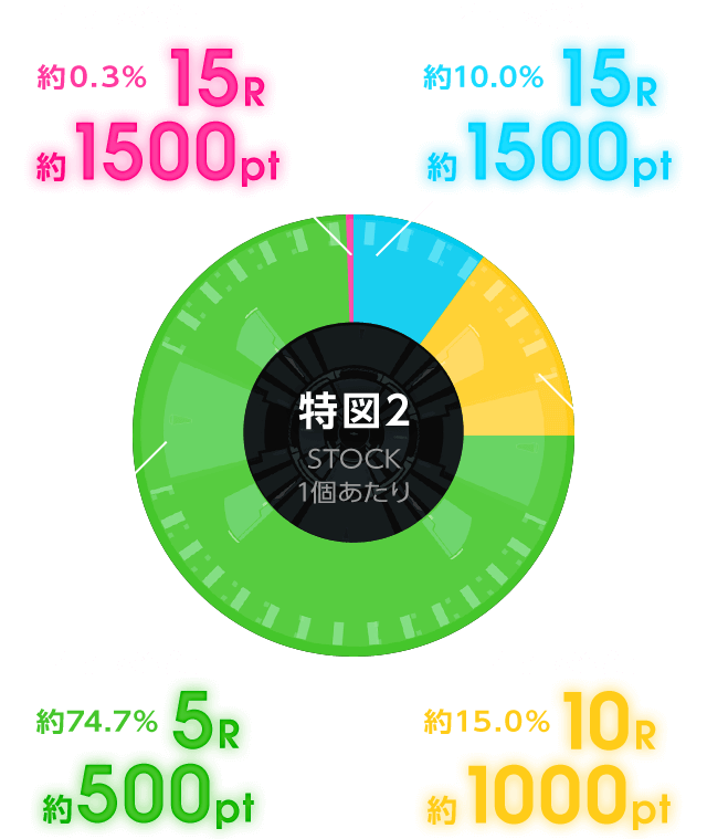 特図2 STOCK 1個あたり[ 右打ち継続 ] 約0.3% 15R  約1500pt [ 右打ち継続 ] 約10.0% 15R 約1500pt[ 右打ち継続 ]約74.7%5R 約500pt[ 右打ち継続 ]約15.0% 10R 約1000pt