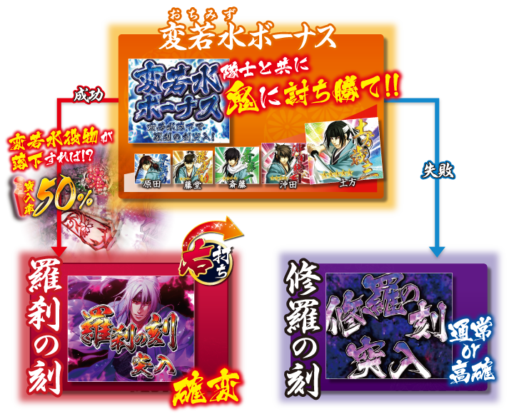 パチンコCR薄桜鬼 緋焔録｜大一商会